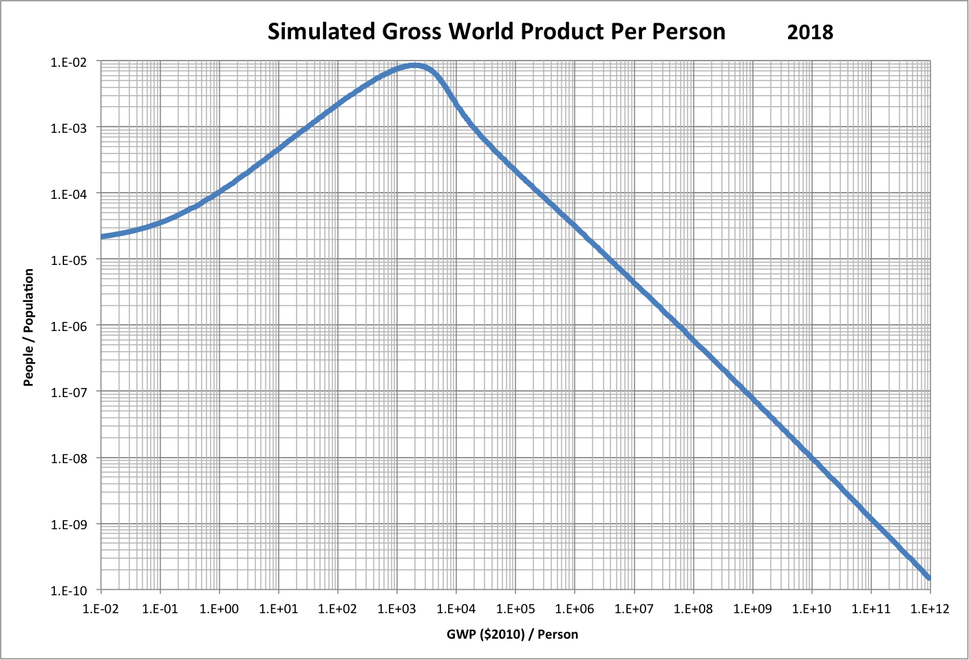 Population Frequency of GWP/person